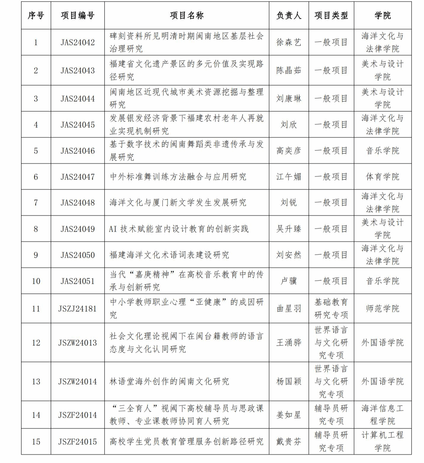（新聞稿）我校15項課題喜獲2024年度福建省教育系統(tǒng)哲學(xué)社會科學(xué)研究項目立項(1)(2)_01.png